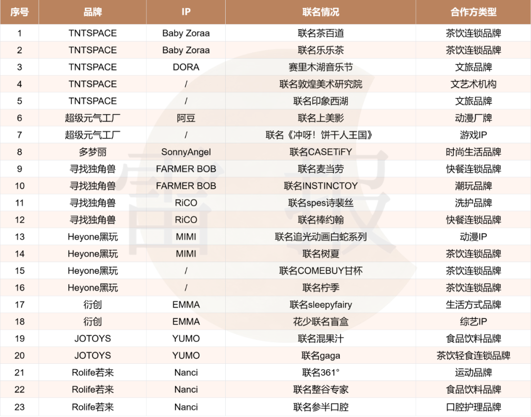 数读2024:在巨头垄断下求生存?32个热门潮玩IP来自哪些公司?|雷报