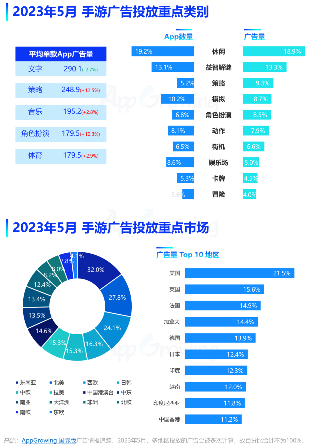 买量回暖?IGG、悠星、电魂加大投放力度,5月手游海外投放数据盘点