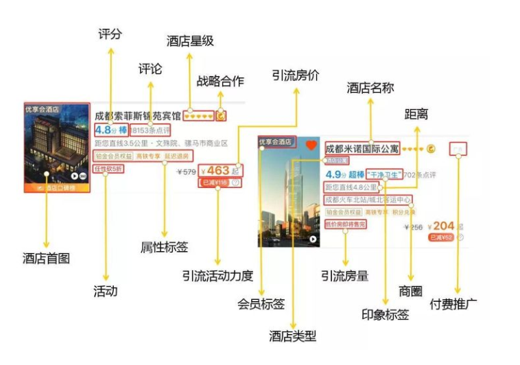 五千字酒店OTA运营全解,附实操攻略