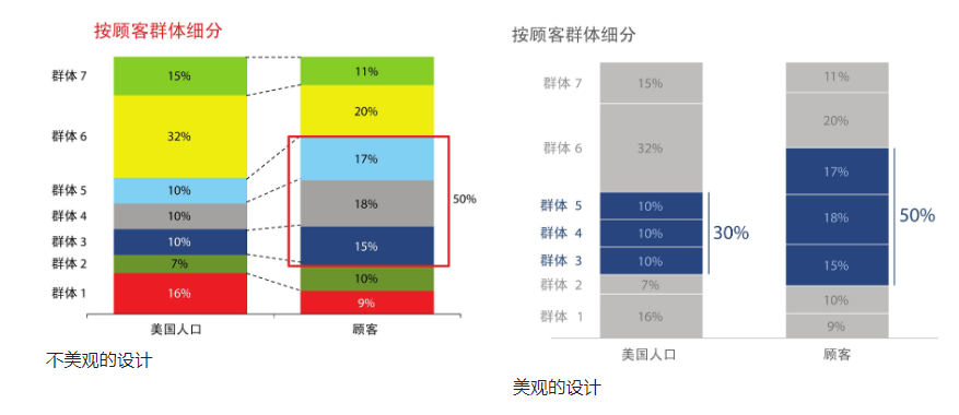 《用数据讲故事》:用故事驱动决策