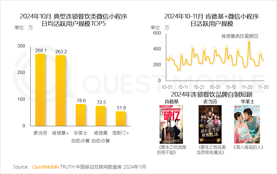 QuestMobile2024微信小程序年度报告：微信小程序用户规模达9.49亿，月人均使用近70次&hellip;&hellip;