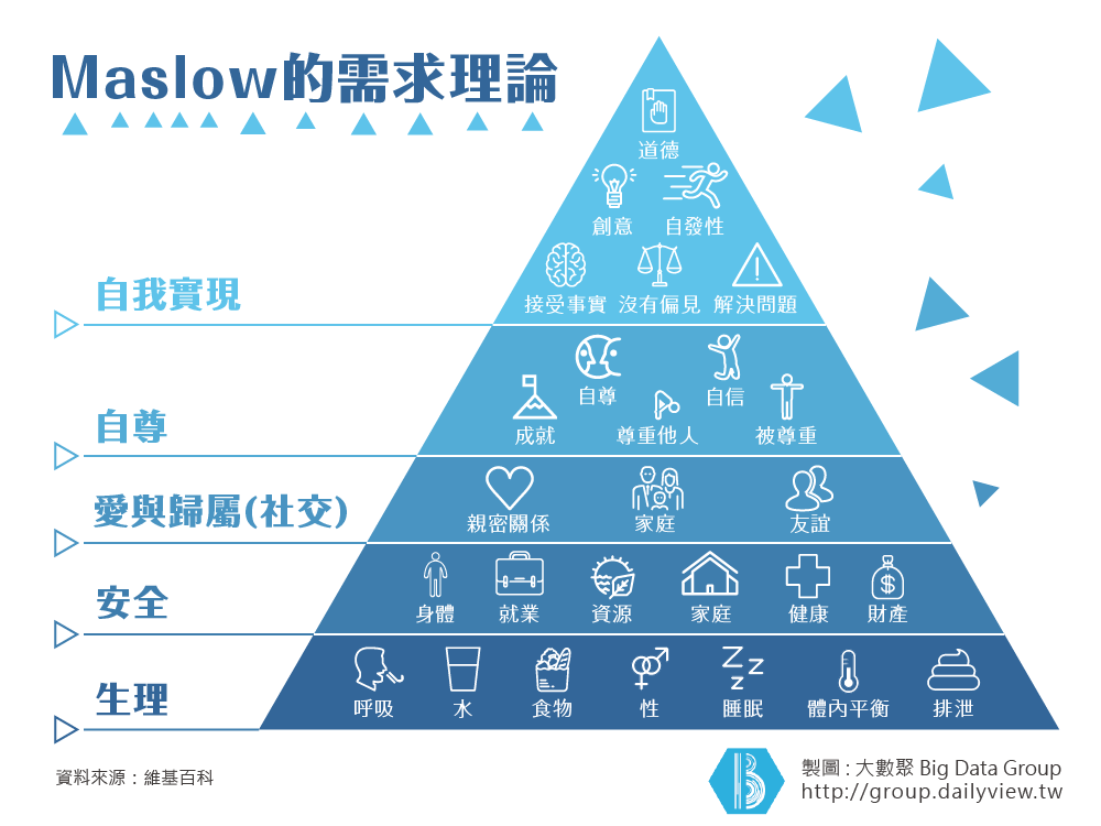 需求 金字塔 Maslow.png 需求 金字塔 Maslow.png