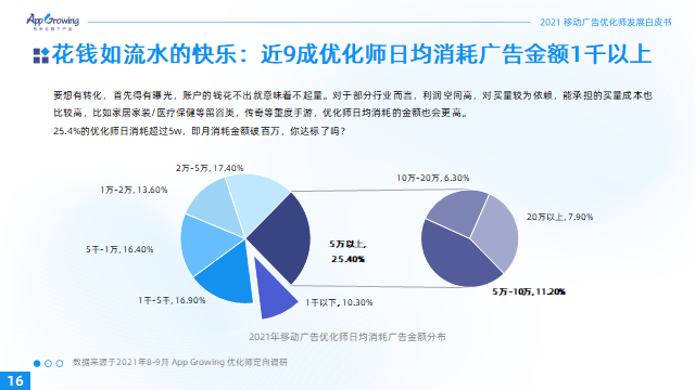 2021移动广告优化师发展白皮书23.png