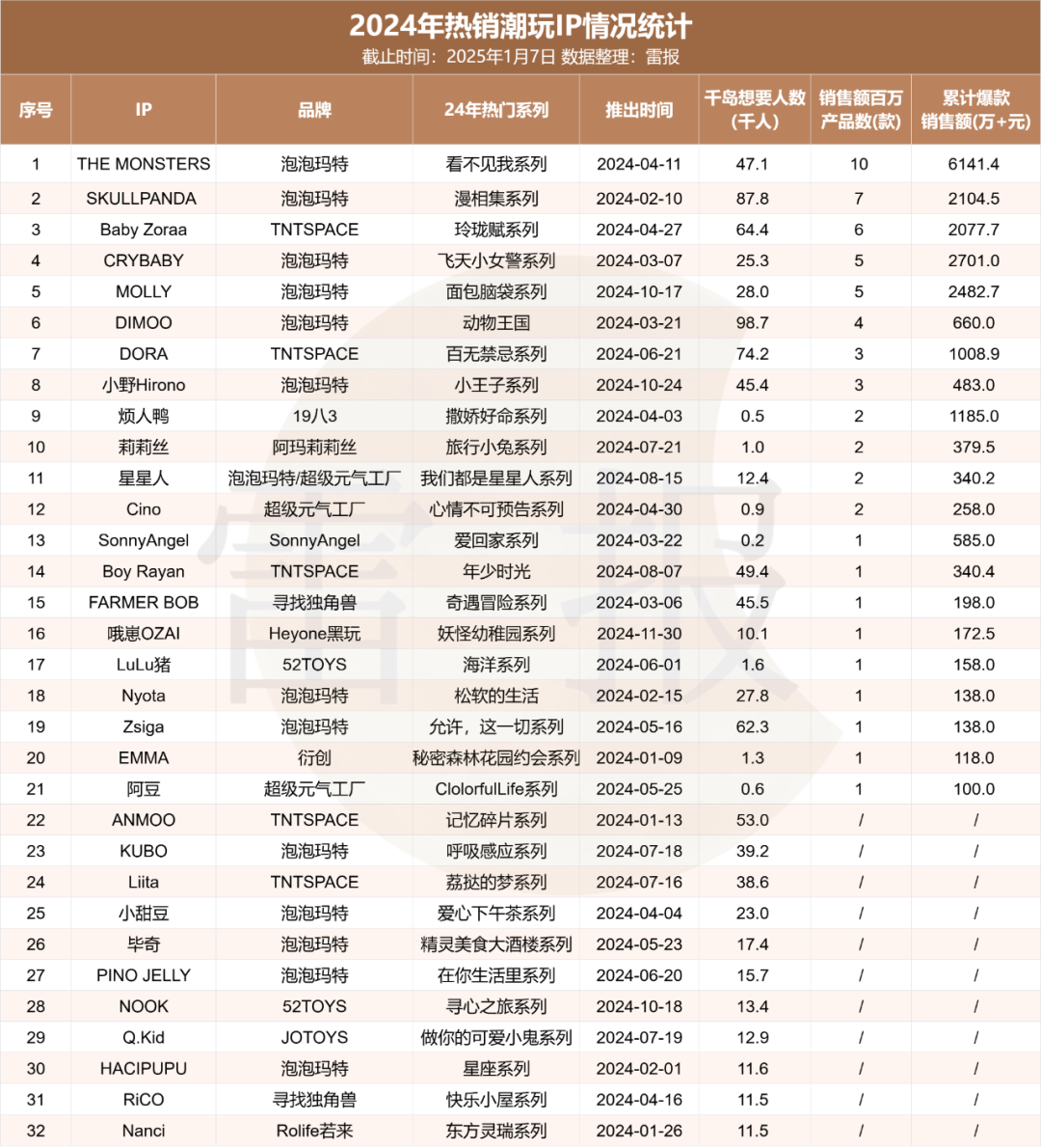 数读2024:在巨头垄断下求生存?32个热门潮玩IP来自哪些公司?|雷报