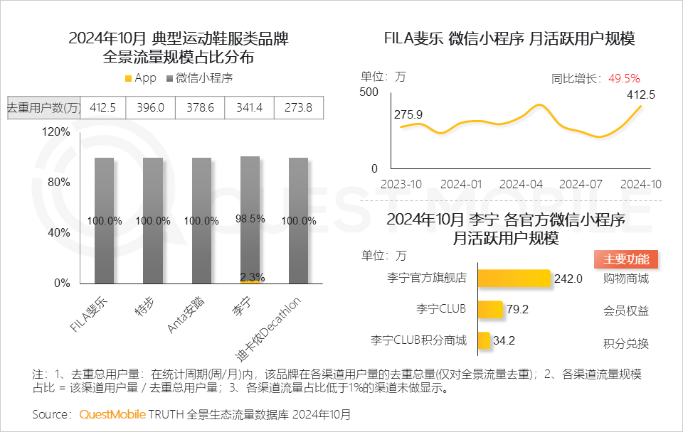 QuestMobile2024微信小程序年度报告：微信小程序用户规模达9.49亿，月人均使用近70次&hellip;&hellip;