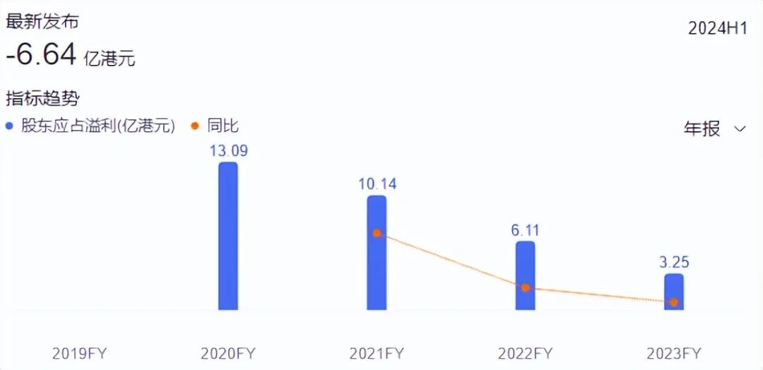 财报解读丨亏损超7亿港元,蓝月亮真在直播间挥泪大甩卖啊