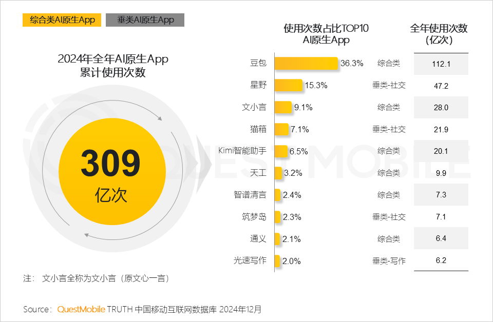QuestMobile2024年AIGC应用发展年度报告:AI原生APP三强争霸,AI应用“四大模式”形成,智能体数量超过小程序