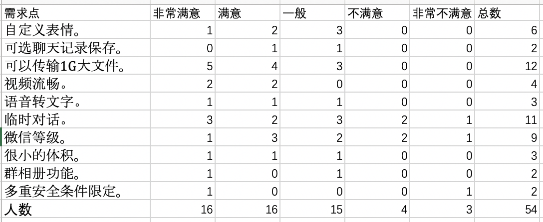 复盘学习Kano模型：模拟定义微信的需求分类