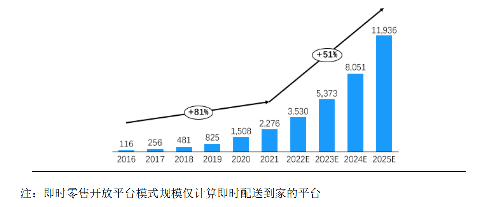 一小时内买到苹果15,不是即时零售的解药