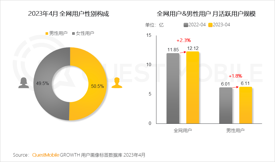 QuestMobile2023男性消费洞察报告:全网男性用户6.11亿,男性月人均时长及线上消费超千元分别增长1%、1.7%