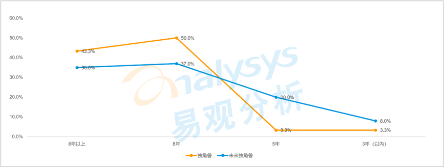 2022新消费趋势洞察—中国独角兽的诞生、成长与发展