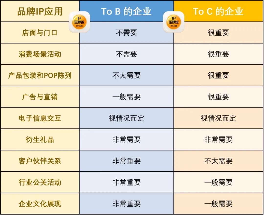 To B 的企业如何做好 IP？