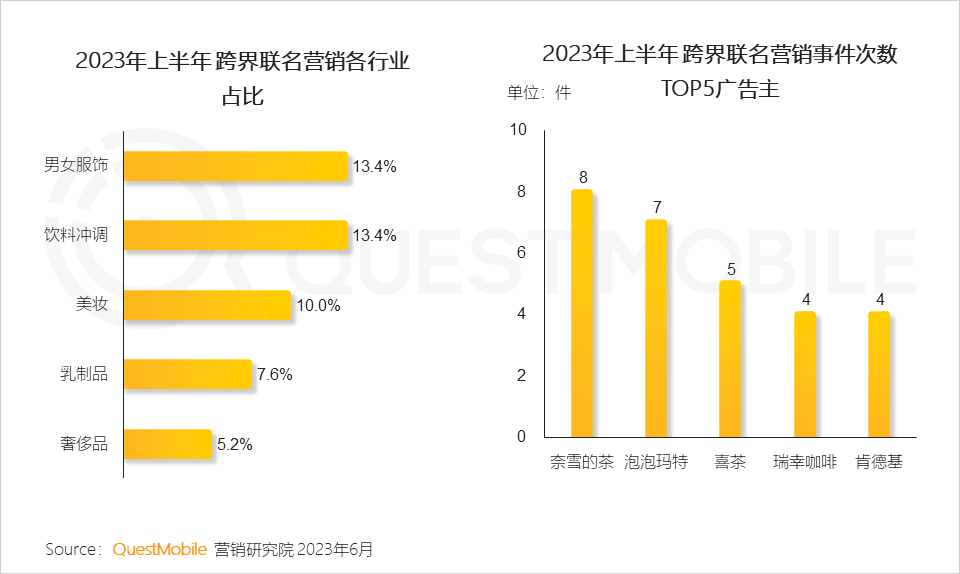 QuestMobile2023互联网广告市场半年报告：市场规模同比增长5.2%，行业分化加剧，三大趋势延续
