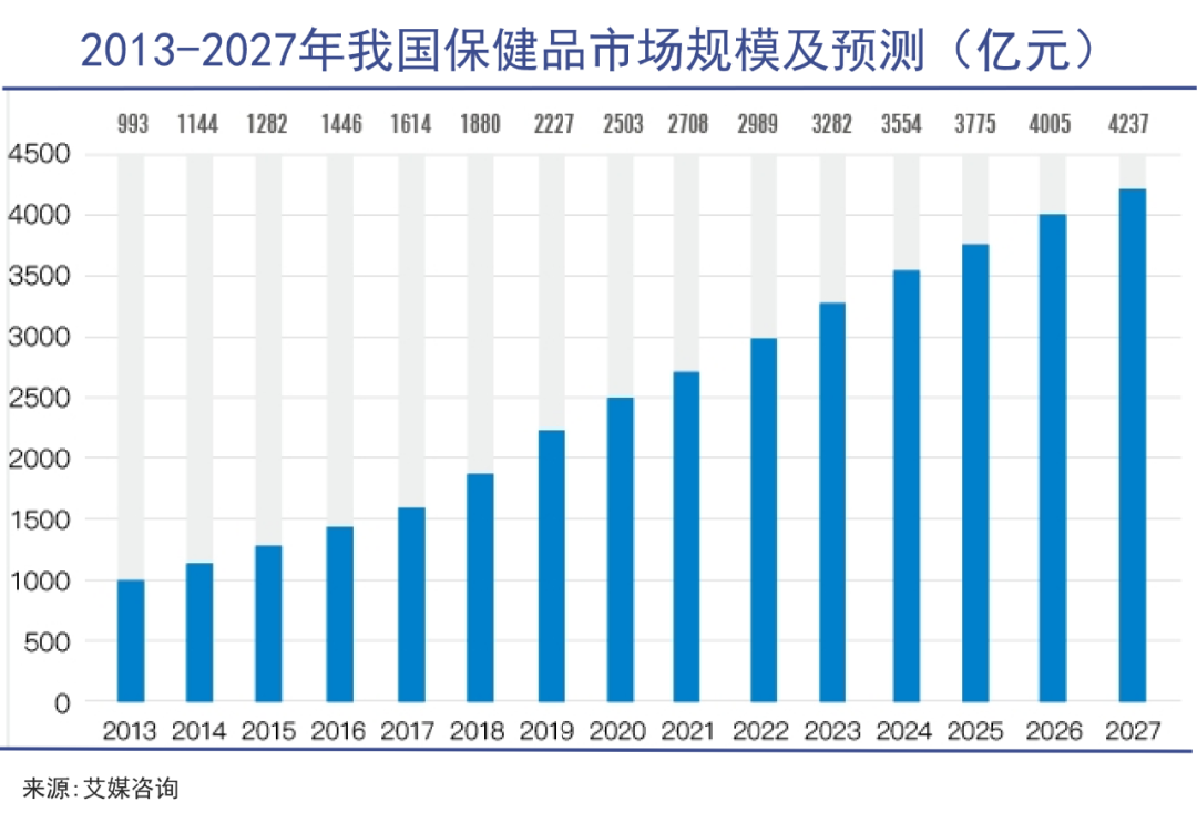 保健品一哥战略机遇期|巨潮