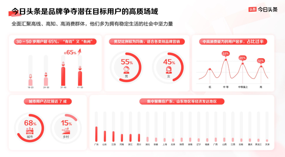 以平台价值带动品牌生意增长,今日头条的品牌营销新法