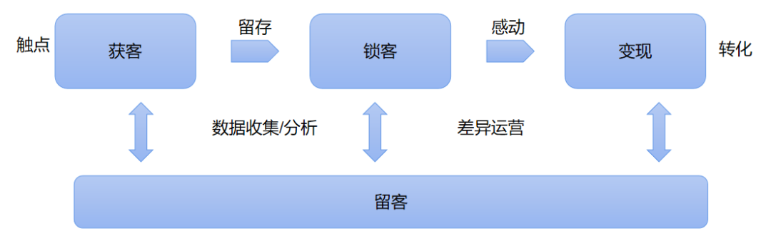 如何开启数字化营销?