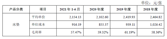 两万元一张的床垫,是门怎样的生意?