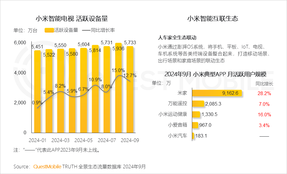 QuestMobile 2024年OTT行业研究报告:大屏走热,用户、场景、内容互补带来全新广告价值!