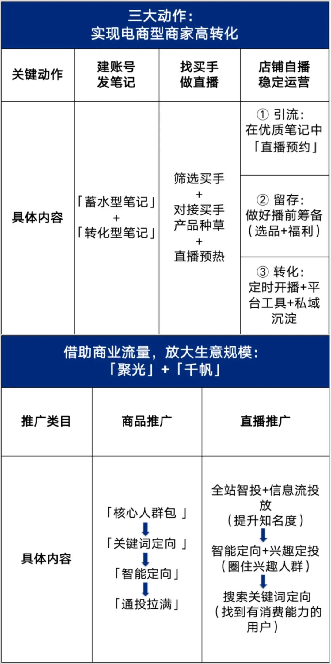 在小红书一天卖货100万!腰尾部账号「卖货指南」来了