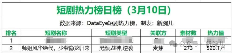 「韦小宝」题材风靡，又一部火了：拆解《师姐风华绝代，少爷隐龙归来》