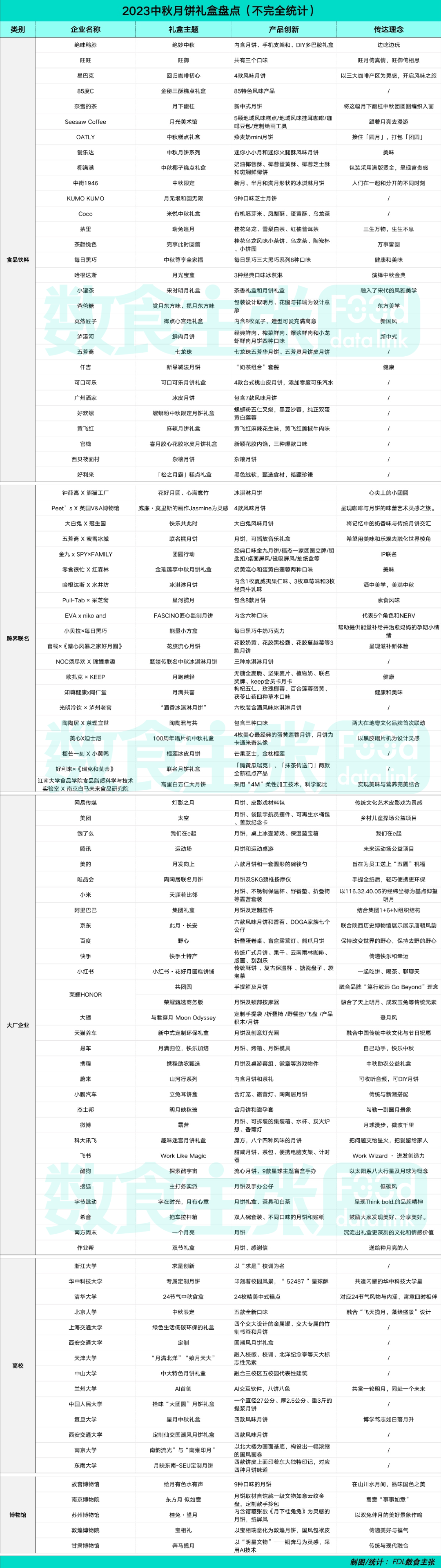 盘点2023年100款中秋月饼礼盒后,我们发现这7大创新趋势!