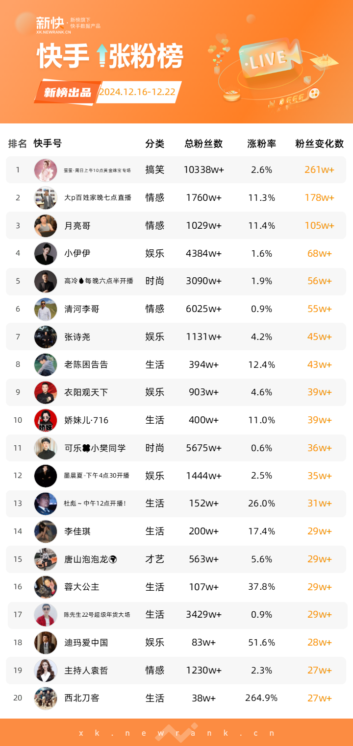 胖东来持续爆火，抖音官号30天涨粉608万；&ldquo;桃黑黑Tor&rdquo;女寝游戏解说翻红，B站播放量518万 | 涨粉周榜