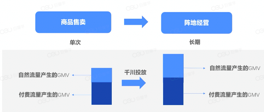浅谈如何通过巨量千川,打造长效经营阵地