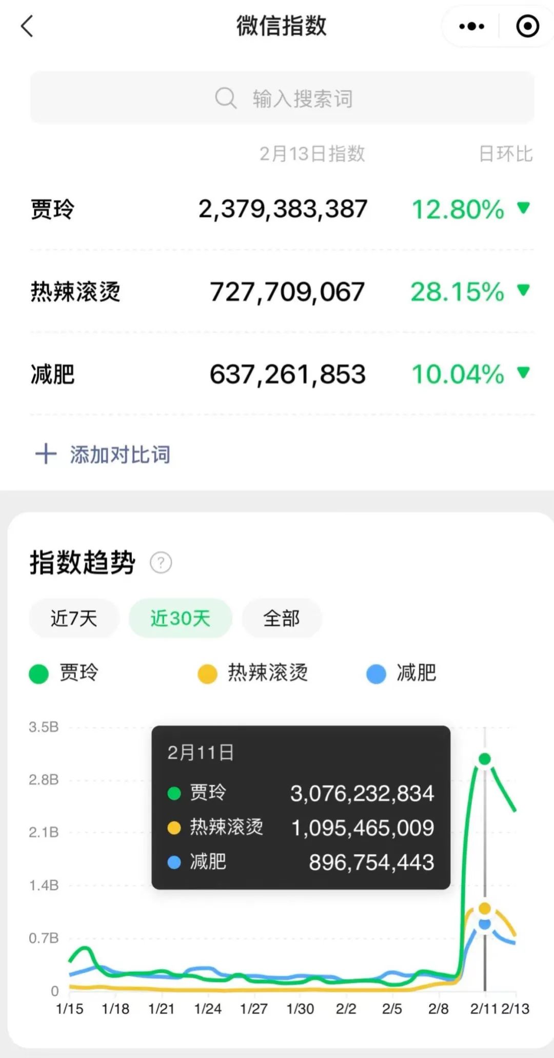 “两微抖红”四大平台宣发数据对比:《热辣滚烫》凭啥能赢《飞驰》《二十》《红毯》?