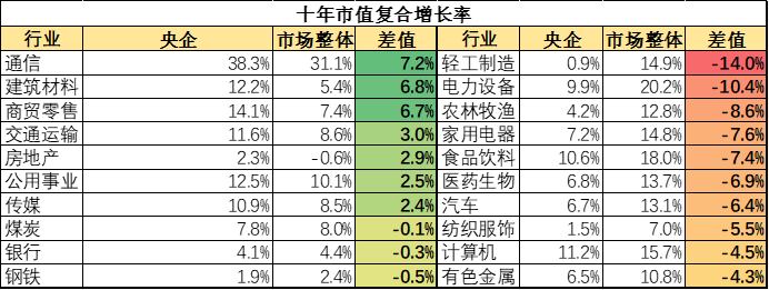 占据6成A股资产,仅贡献3成市值,央企是时候做市值管理了