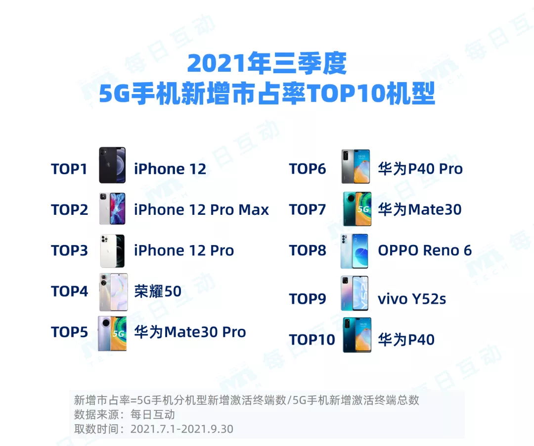 每日互动(个推)发布2021年三季度5G手机报告,iPhone表现亮眼 每日互动(个推)发布2021年三季度5G手机报告,iPhone表现亮眼