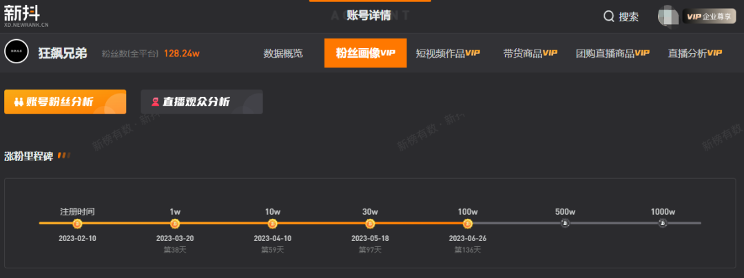 5天涨粉百万,一人硬刚千余商贩的“铁头”博主能走多远?