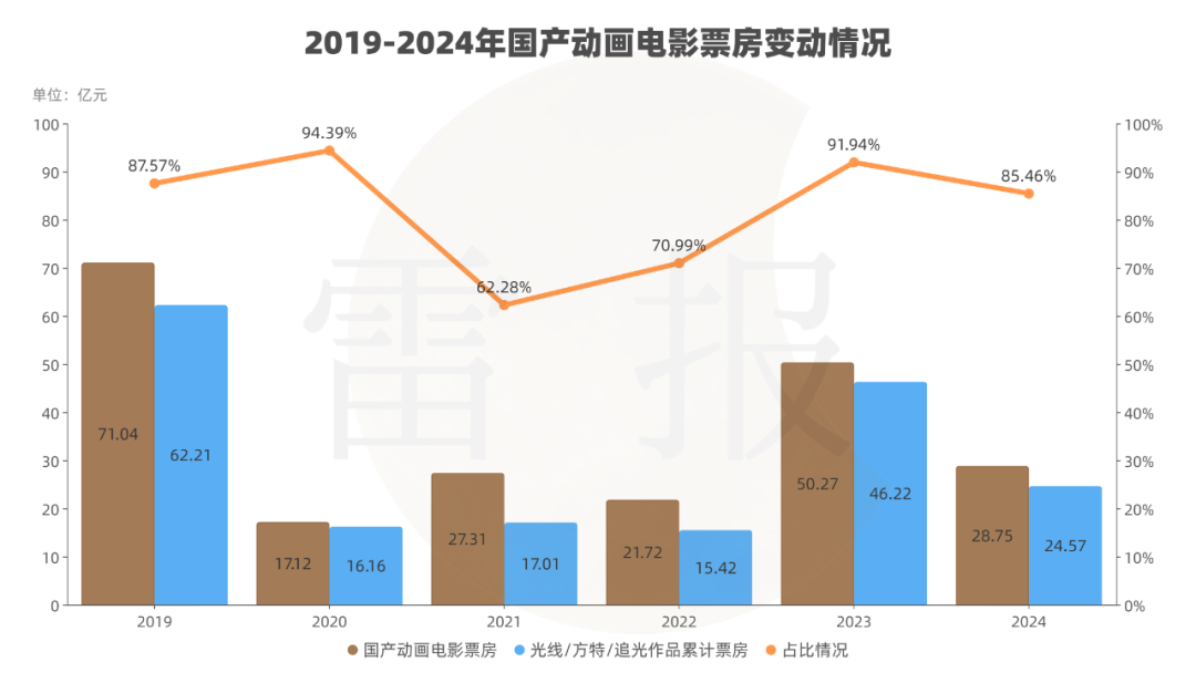 140亿的哪吒救不了中国动画？｜雷报