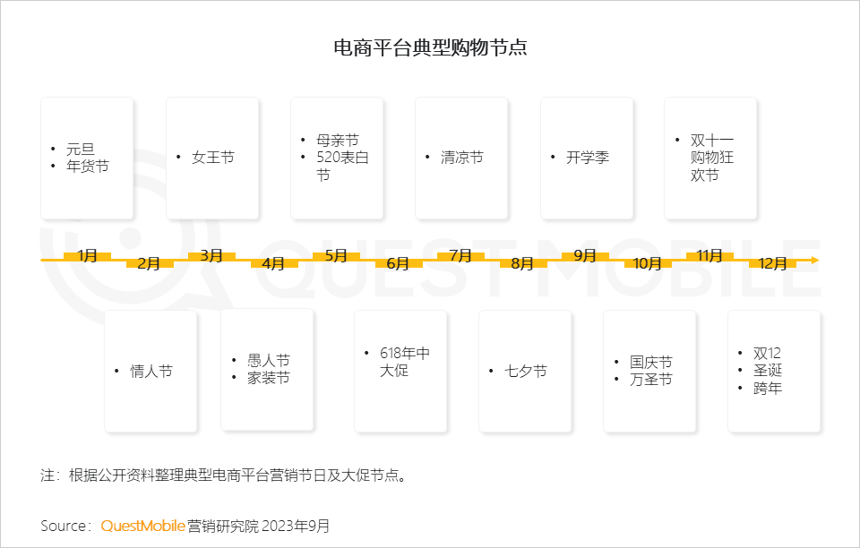 QuestMobile 2023销售渠道营销洞察报告:电商购物节降温,品牌自有节奏主导,借公域冲私域促转化……