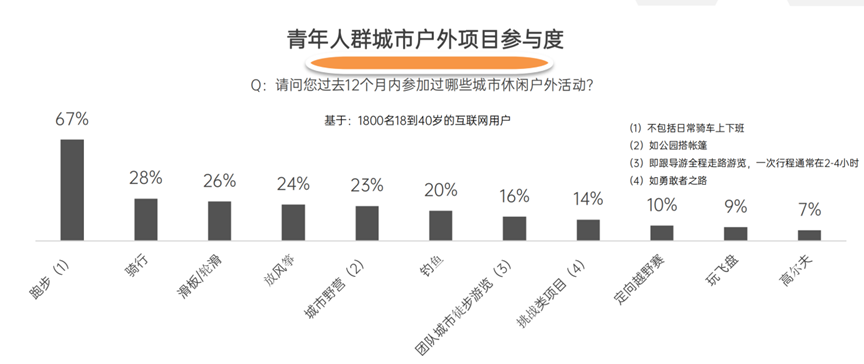 “大户外”趋势蔚然成风,如今国产品牌的进场机会在哪里?