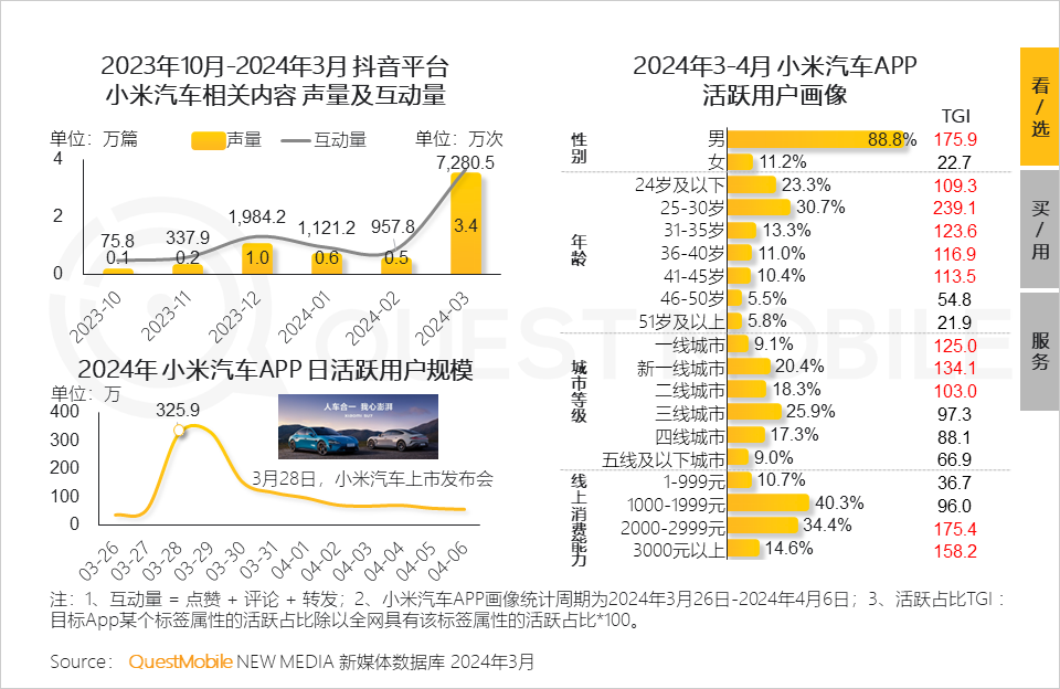 QuestMobile2024中国移动互联网春季大报告：用户12.32亿，人均月时长165小时，小程序、AIGC、三大屏交相辉映