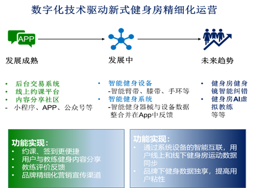 快节奏生活叠加疫情影响，中国健身房产业促进新式变革！