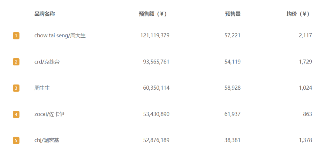 两天预售额8200万，护手霜赛道的下一个超级品牌？
