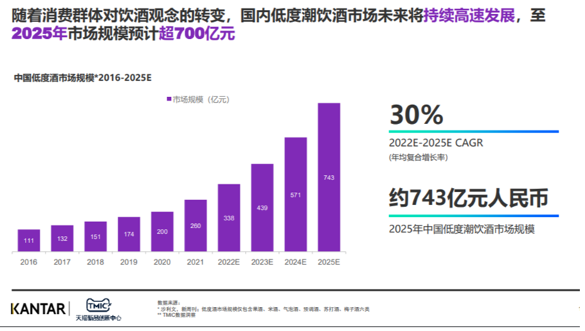 白酒出海的春天在“微醺低度时代”!