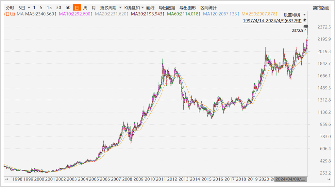 黄金,还能疯多久?