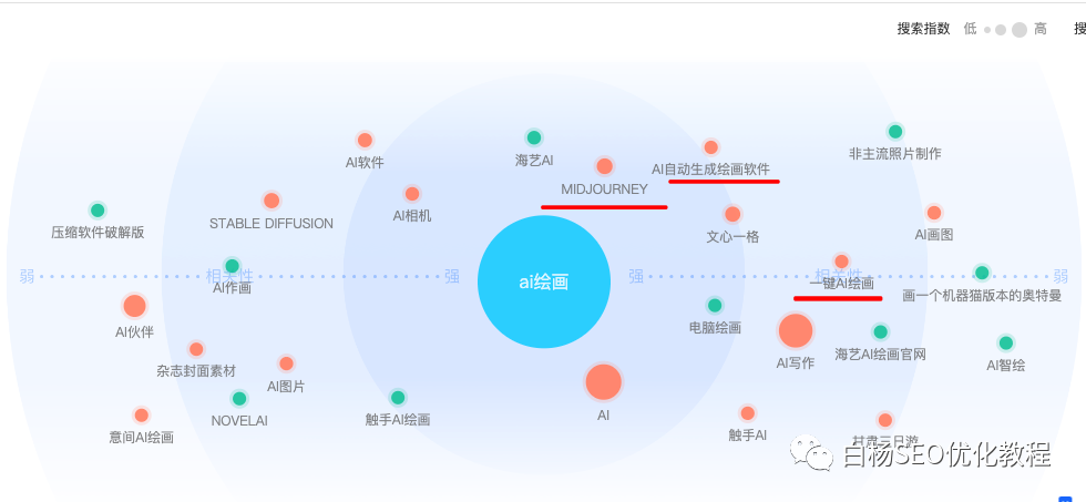 白杨SEO:怎么用百度、微信、抖音指数分析关键词趋势及发现用户需求?以ChatGPT、文心一言和AI绘画举例