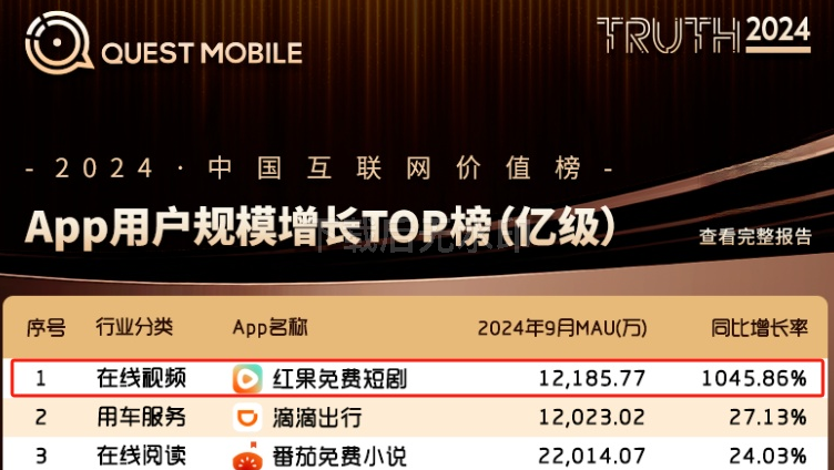 眼热短剧“流量+商业”双重价值,百度坐不住了