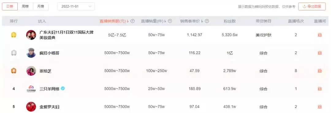 吸粉5000万、带货吊打小杨哥，抖音&ldquo;一哥一姐&rdquo;出现了