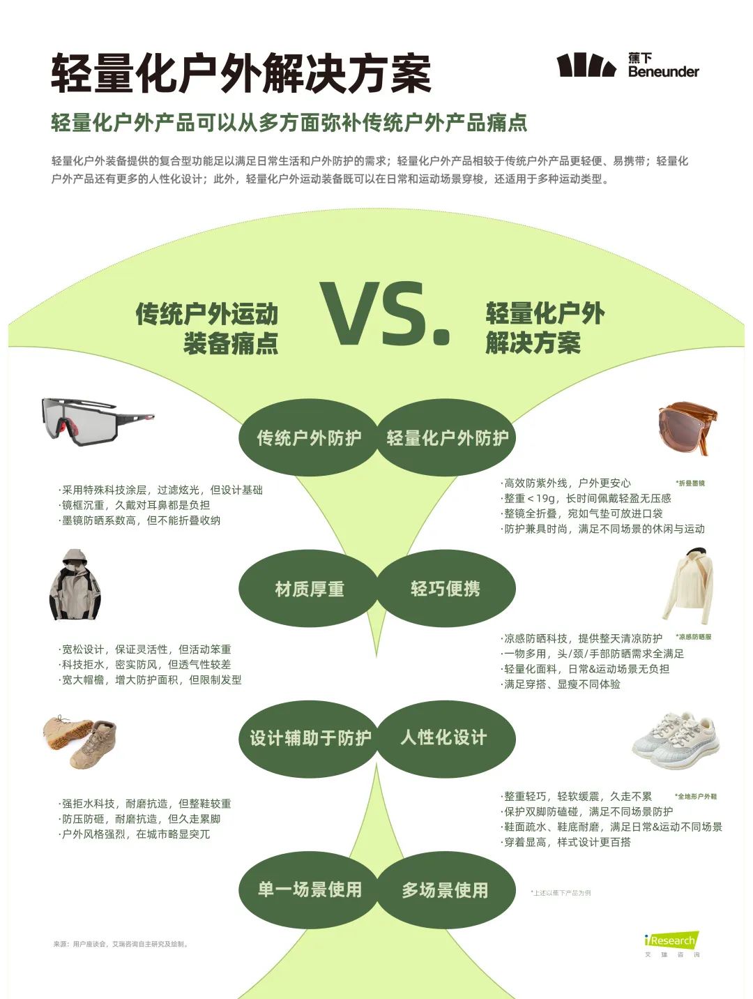 首提&ldquo;轻量化户外&rdquo;之后，蕉下用一双鞋开始解题
