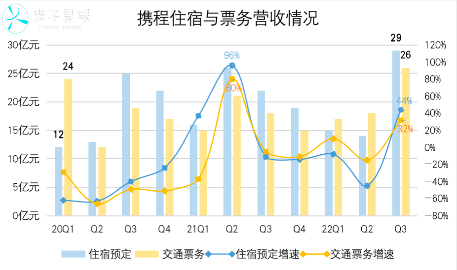 携程回暖,尚需时日