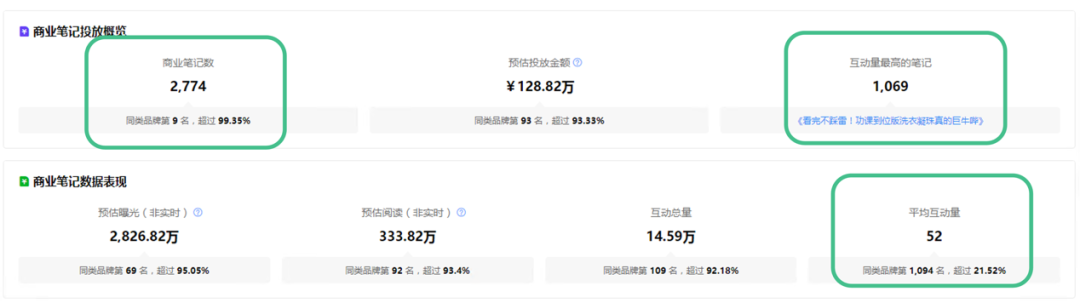小红书营销效果不好,是因为没有好爆文吗?