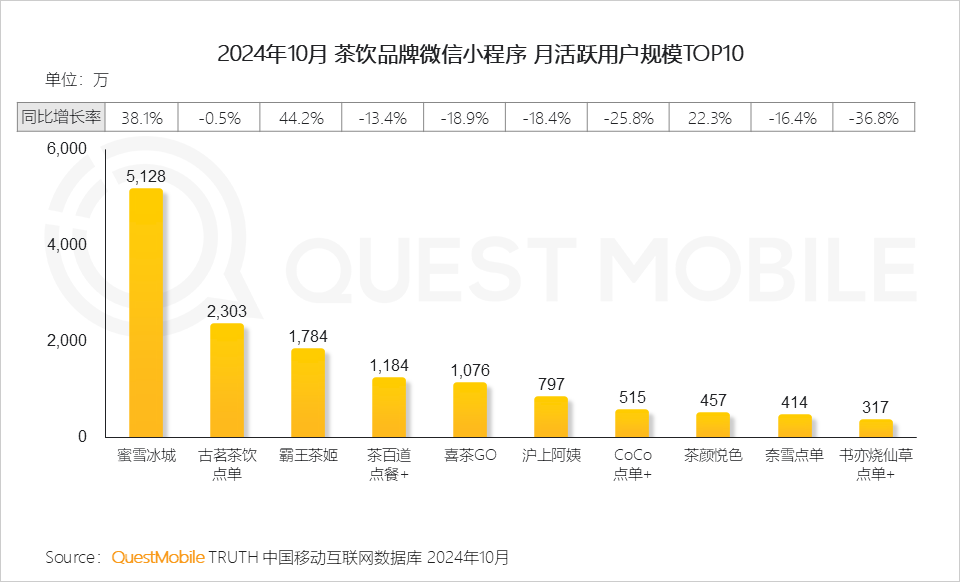 QuestMobile2024微信小程序年度报告：微信小程序用户规模达9.49亿，月人均使用近70次&hellip;&hellip;