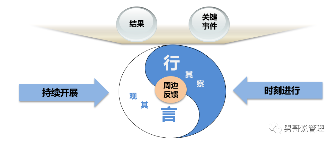 四季度了,可以盘盘组织效能的家底了
