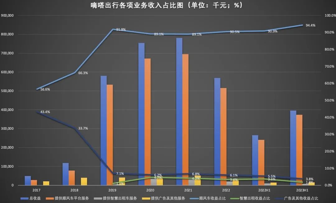 顺风车市场&ldquo;老大&rdquo;地位不保，嘀嗒出行四闯IPO能否如愿？