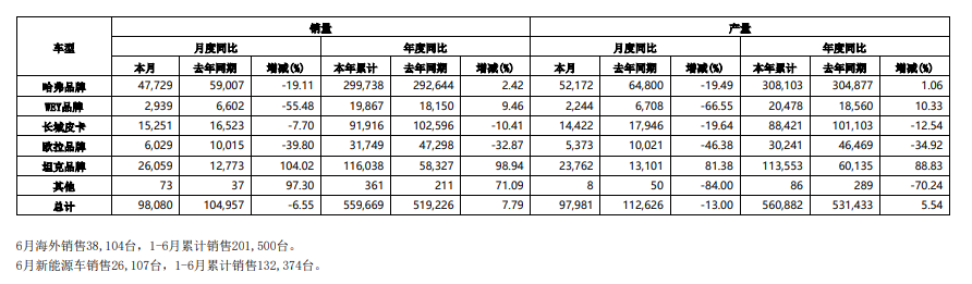 利润暴增!从长城汽车看中国汽车赛道的阶段性结果