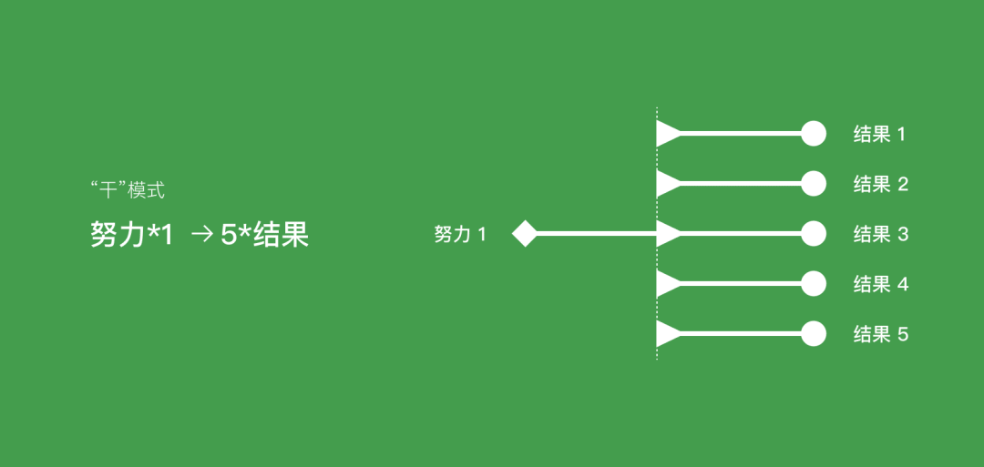 UX设计中的&ldquo;干&rdquo;&ldquo;湿&rdquo;模式